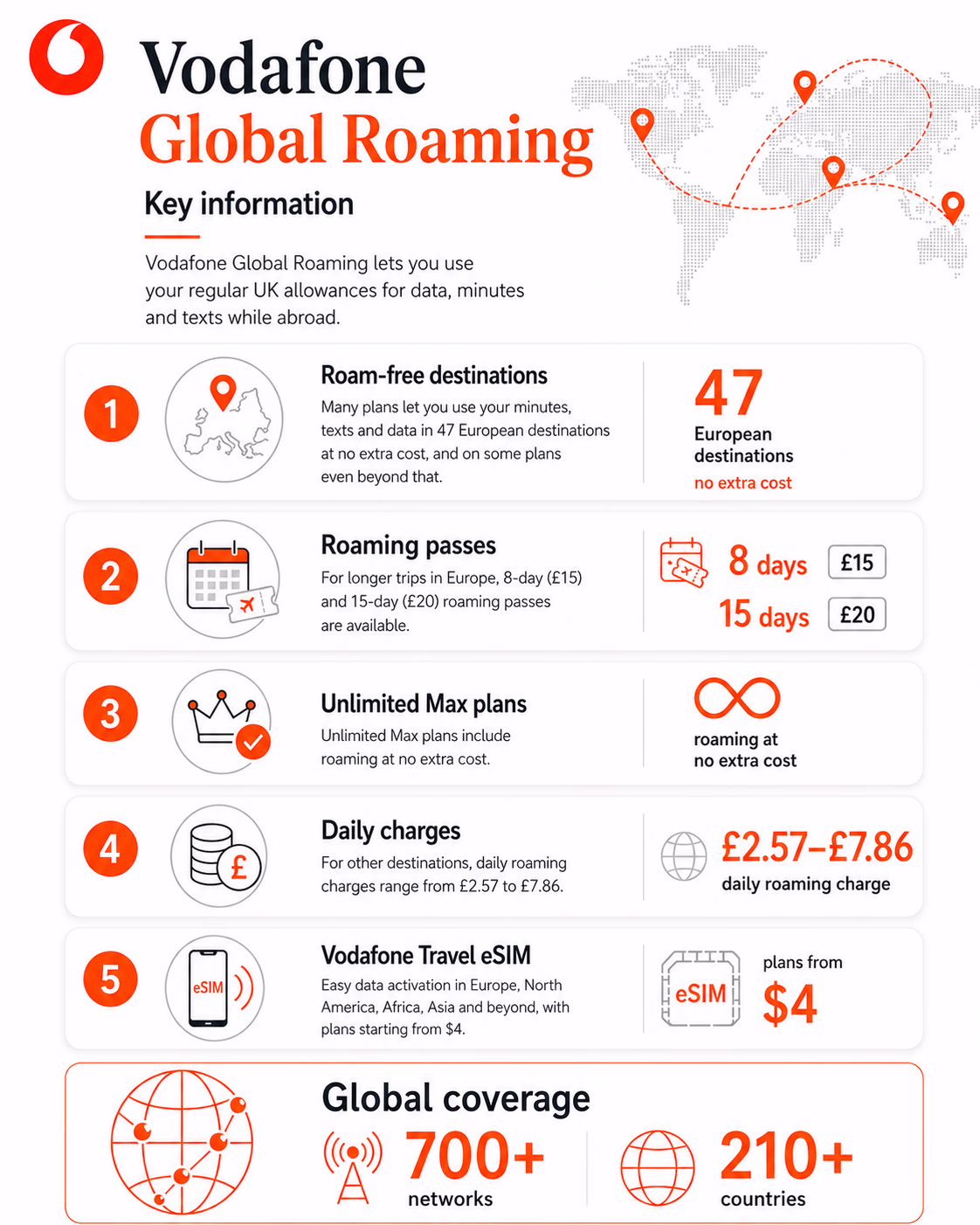 Vodafone Global Roaming
