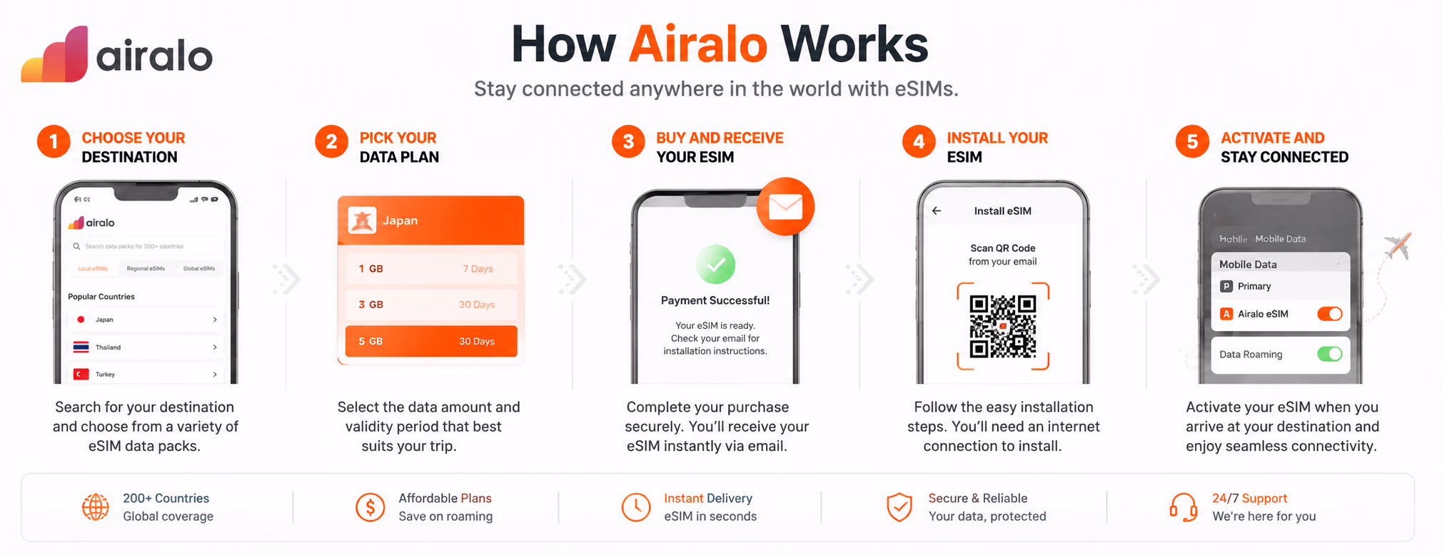 how does airalo work