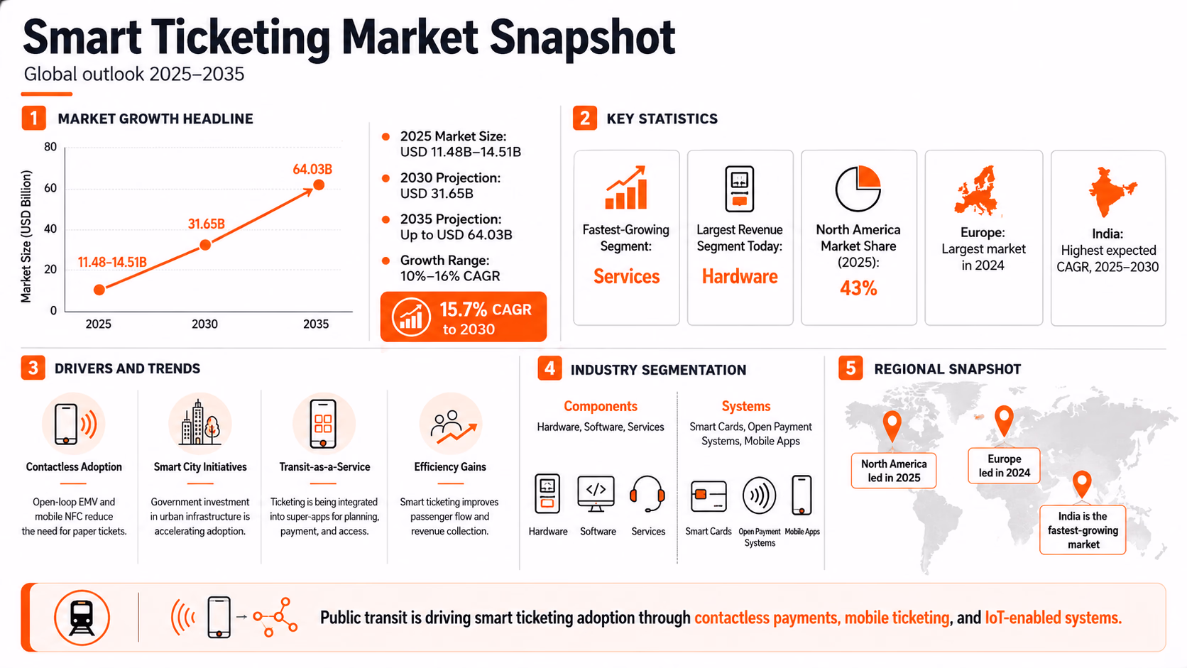 smart ticketing