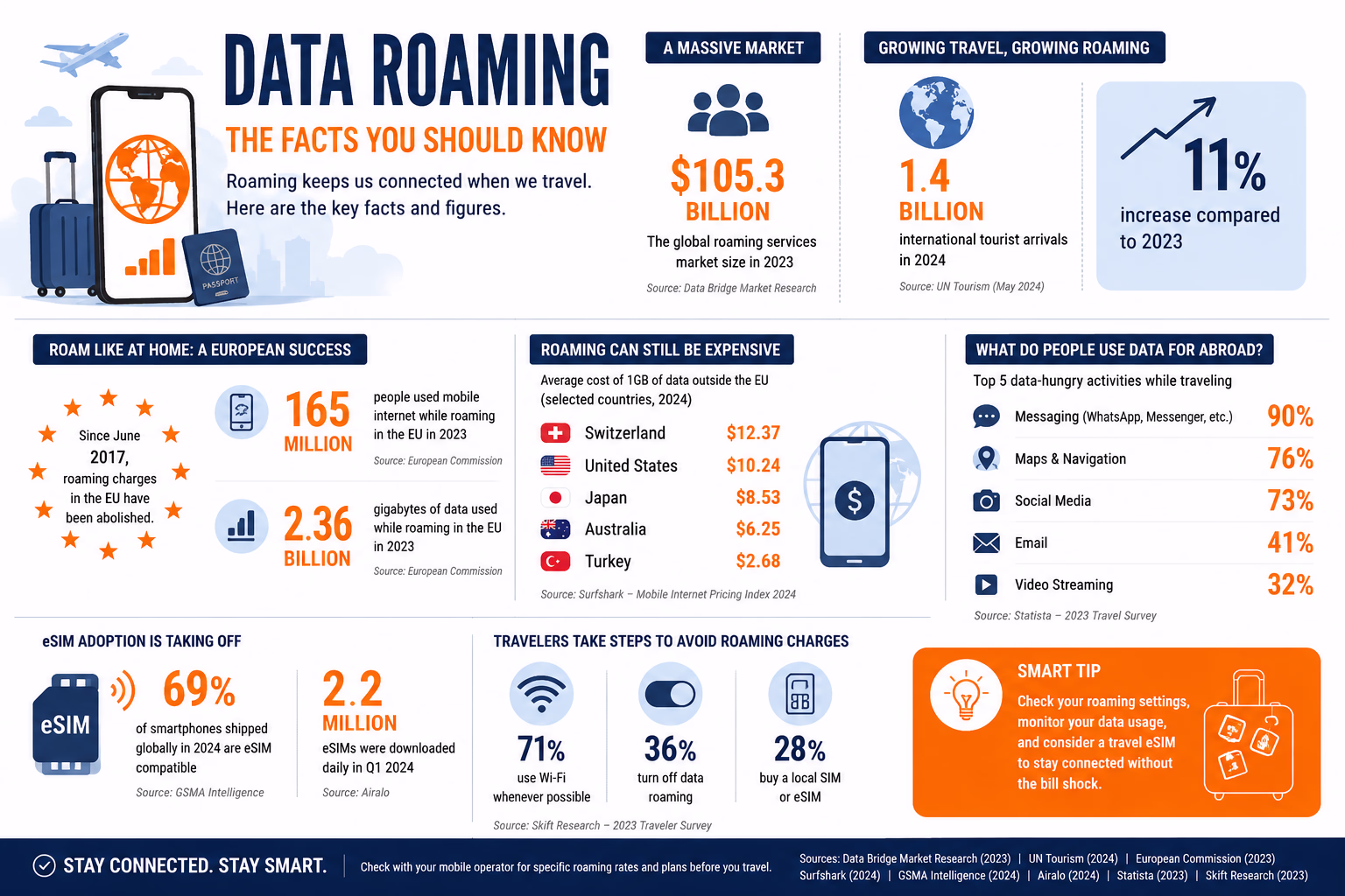 data roaming