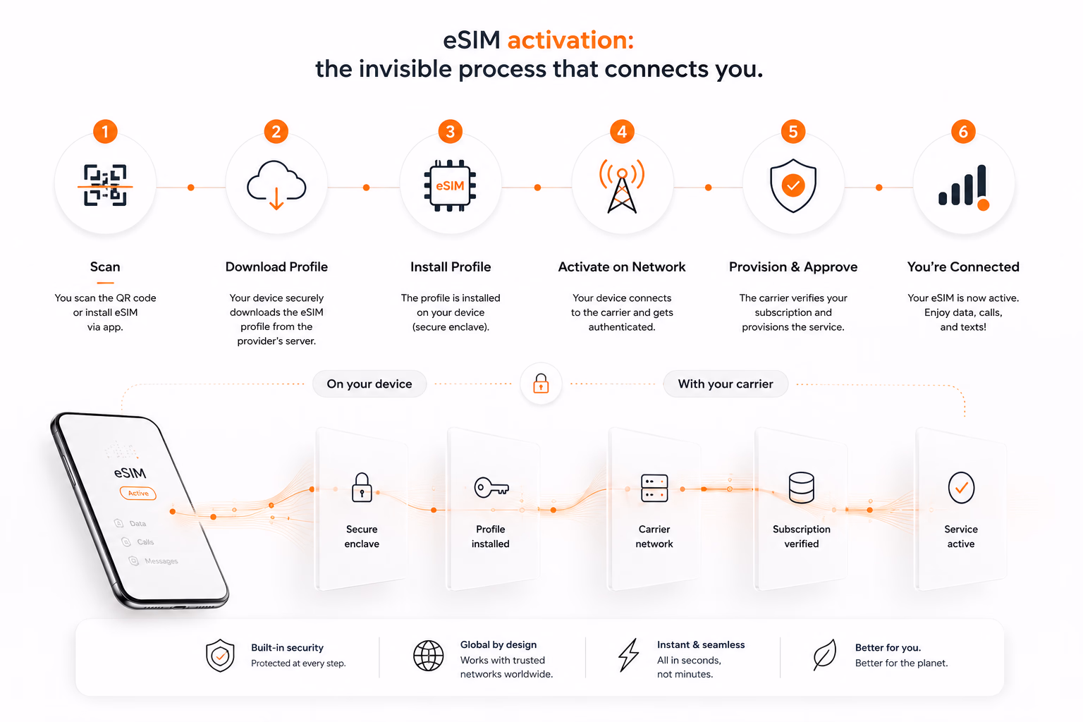 esim activation info
