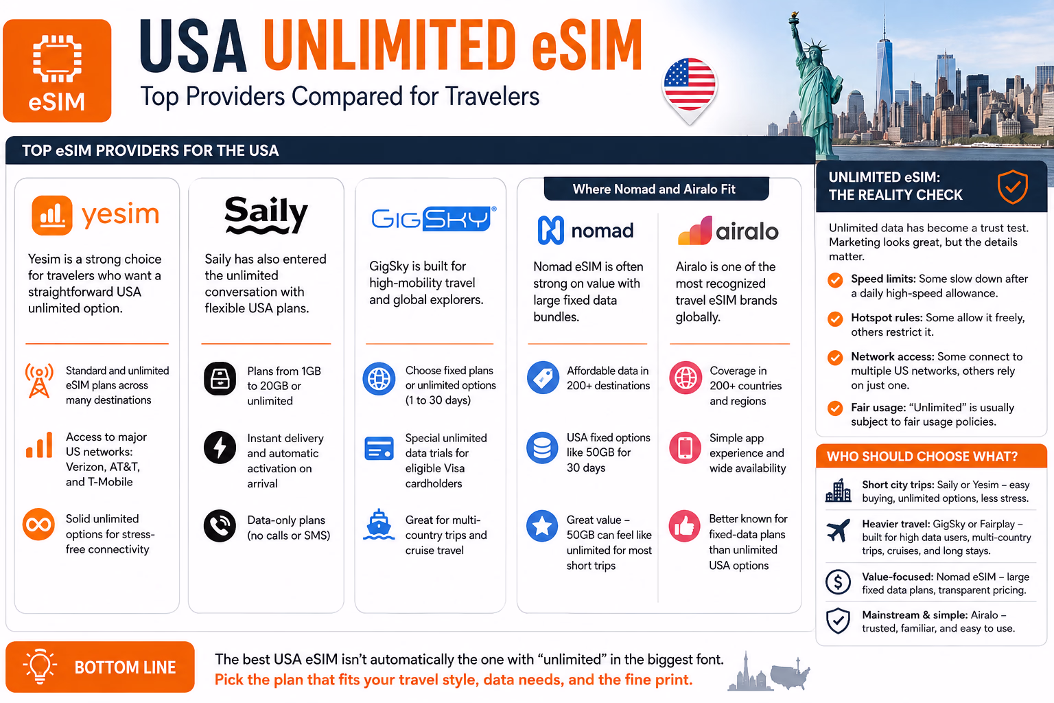 Esim usa unlimited data