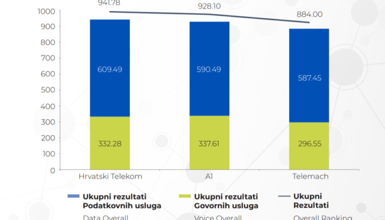 croatia mobile networks 