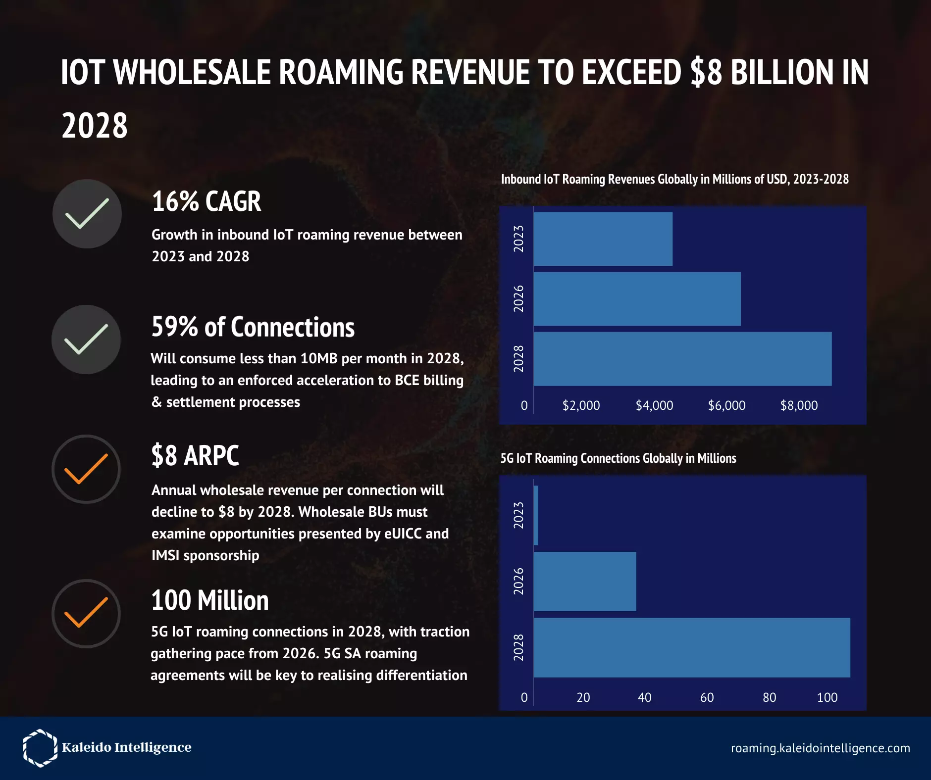 iot wholesale roaming