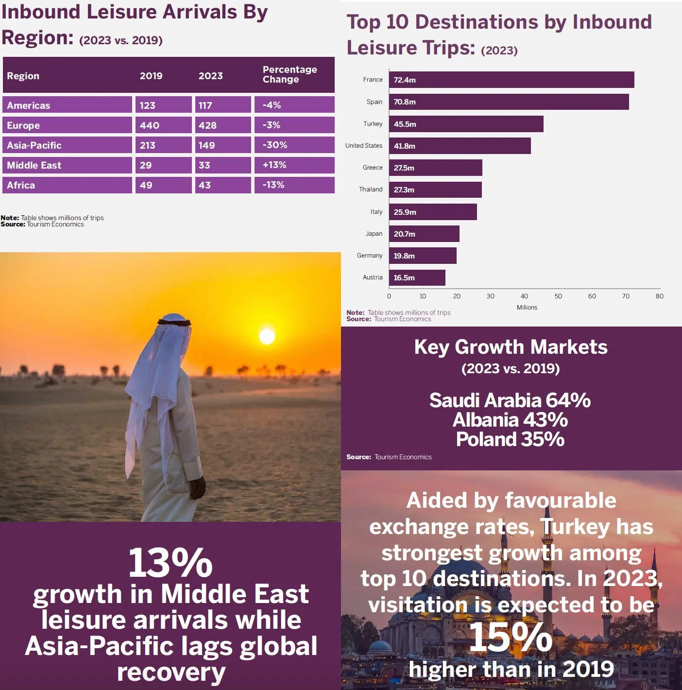 Global Travel Expenditure