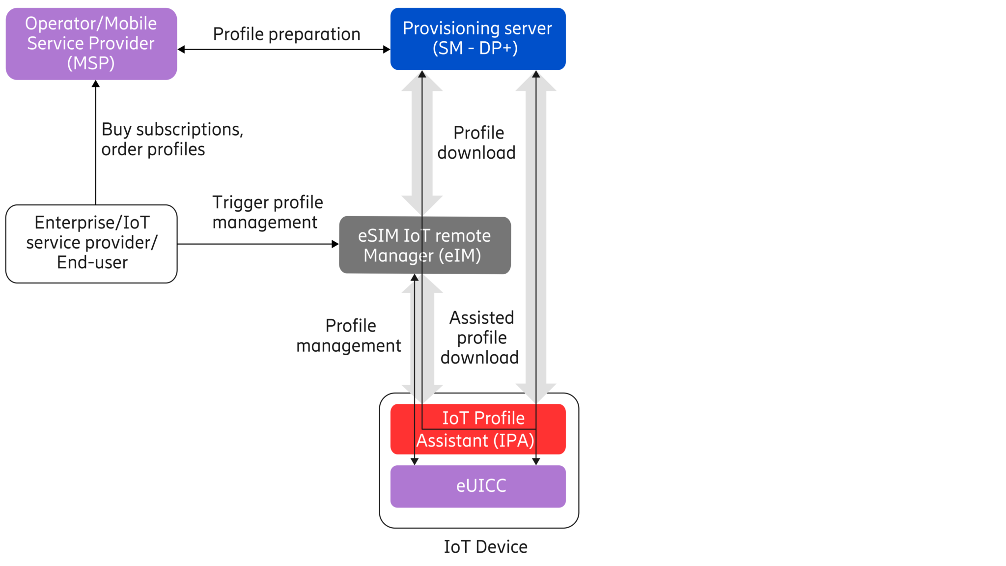 Simplified architecture for eSIM for IoT