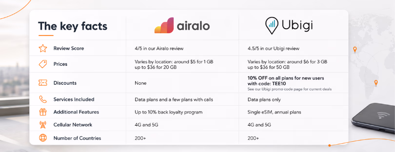 ubigi vs airalo esim info