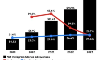 instagram stories ad revenue