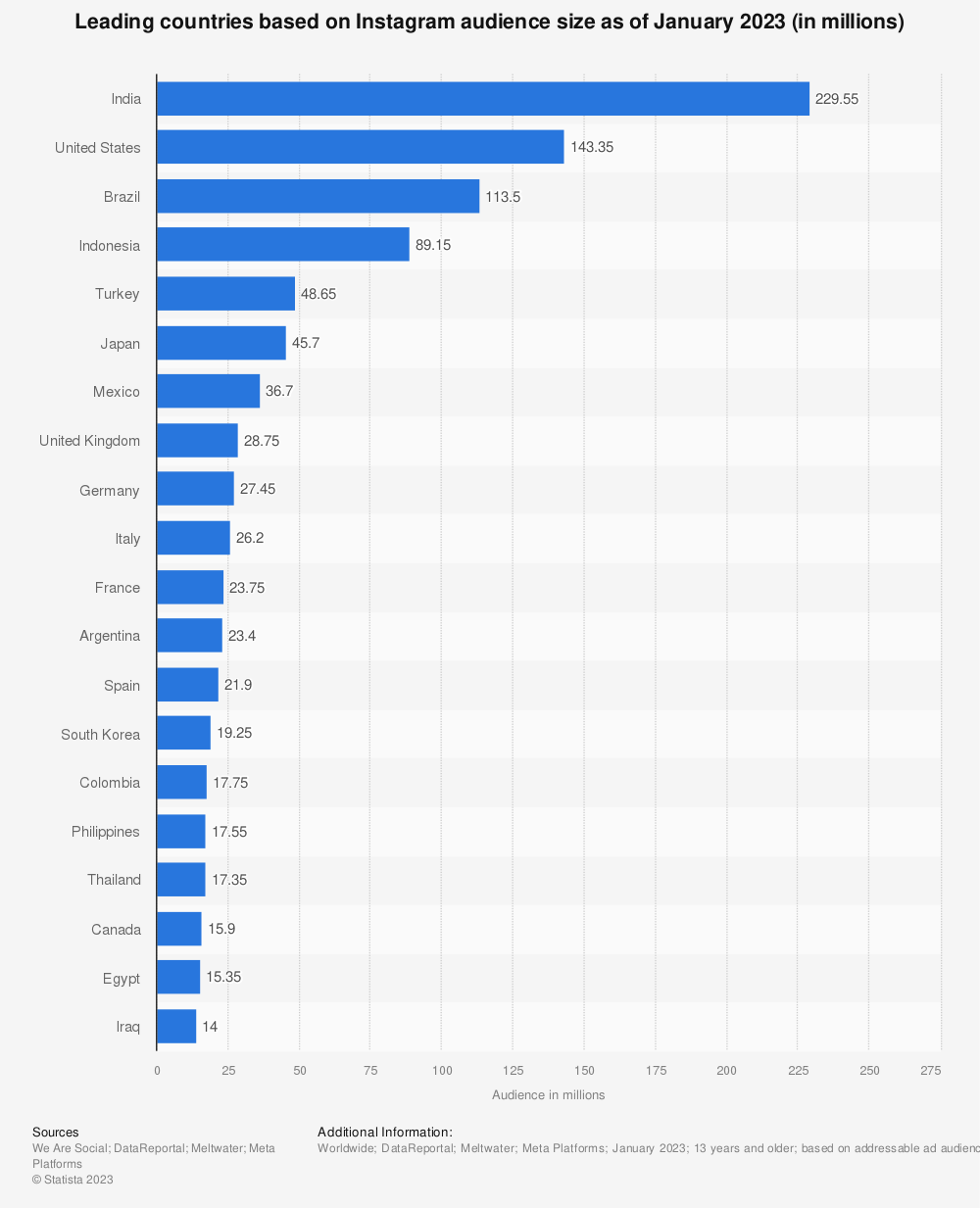 Instagram audience