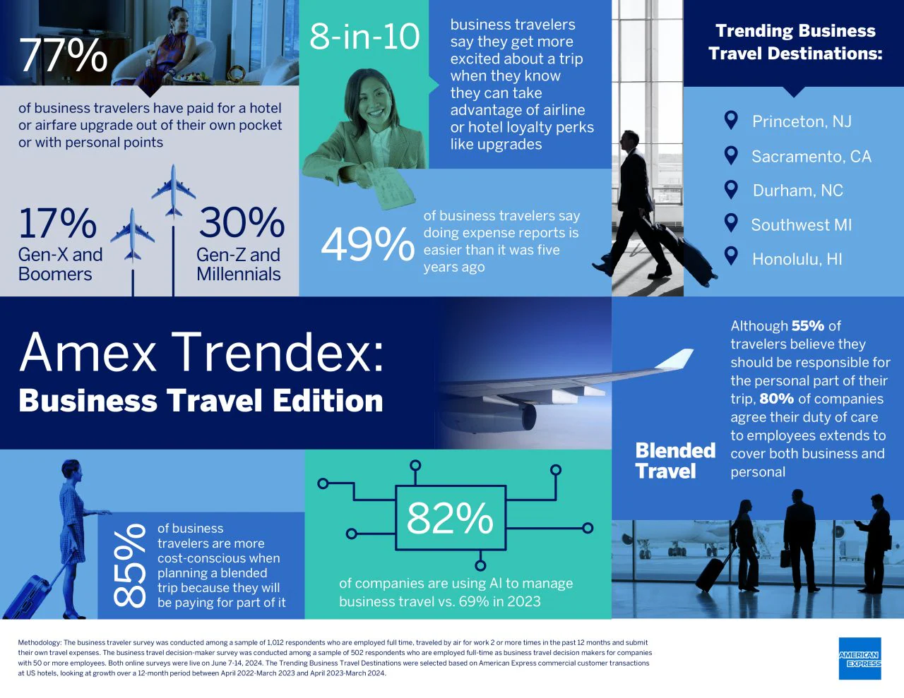 AI in business travel