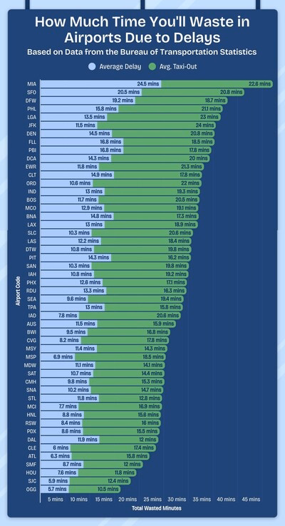 Time wasted at U.S. airports