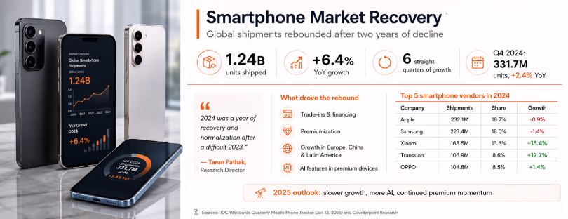 smartphone market recovery