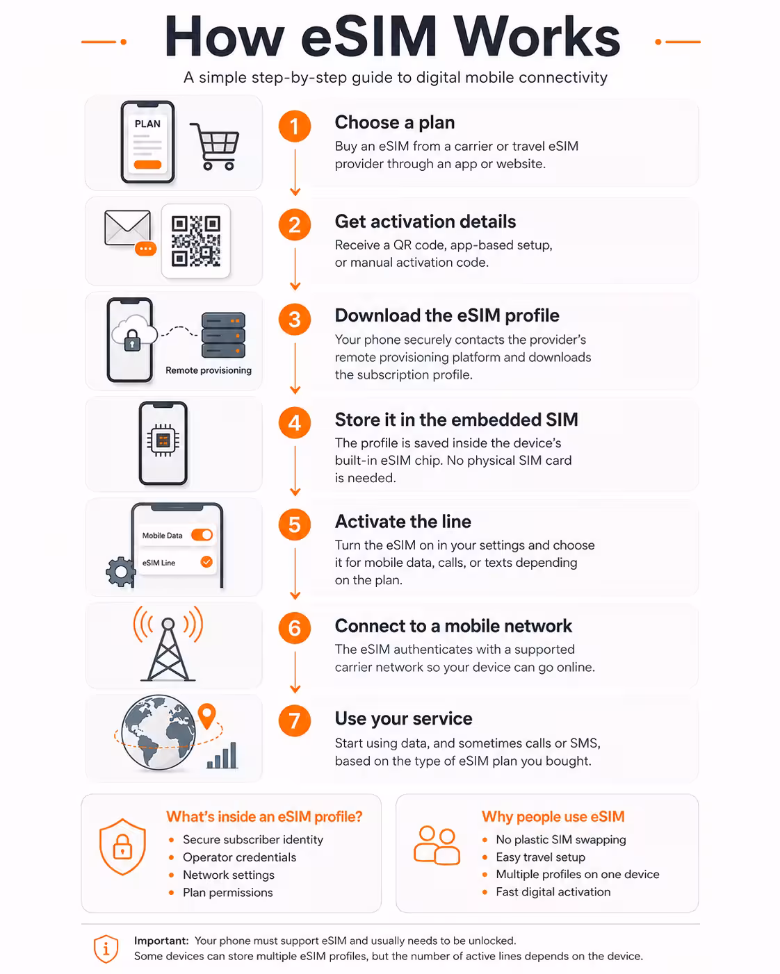HOW ESIM WORKS