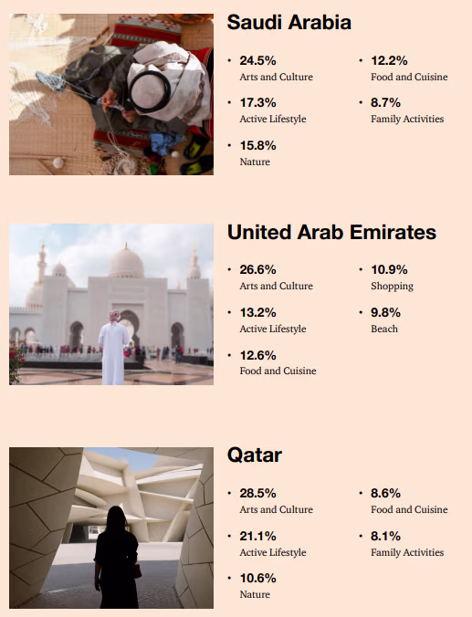 Gulf tourism strategy