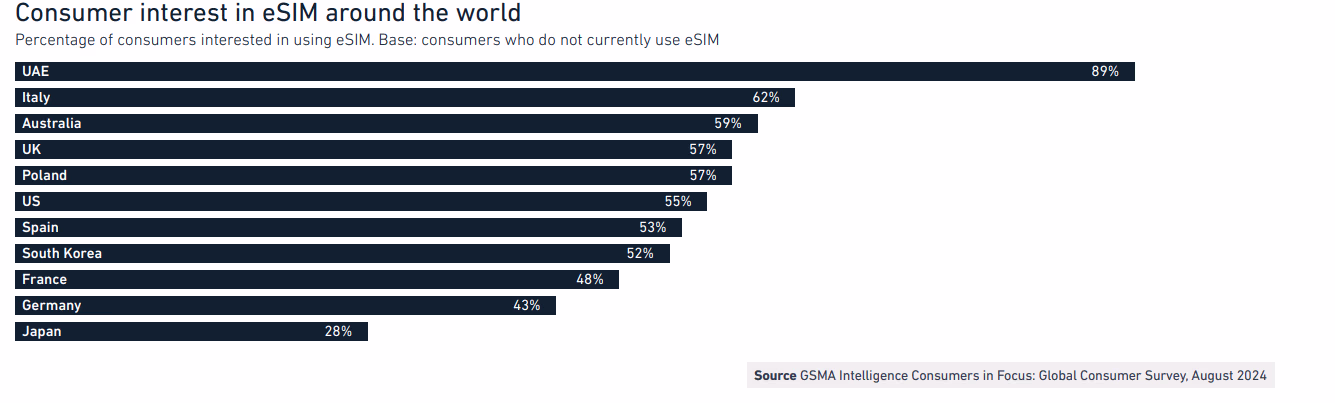 esim adoption