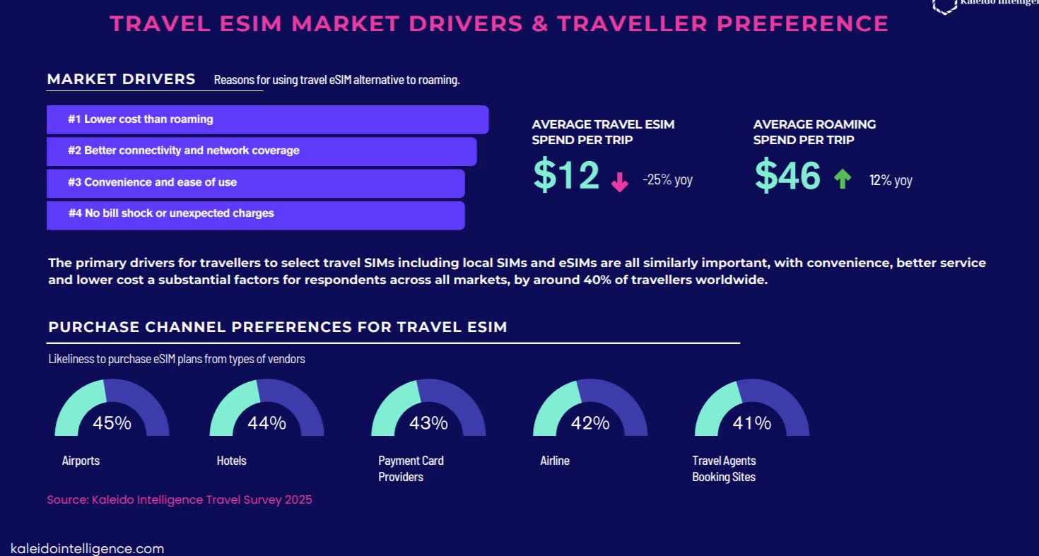 travellers preferences esim