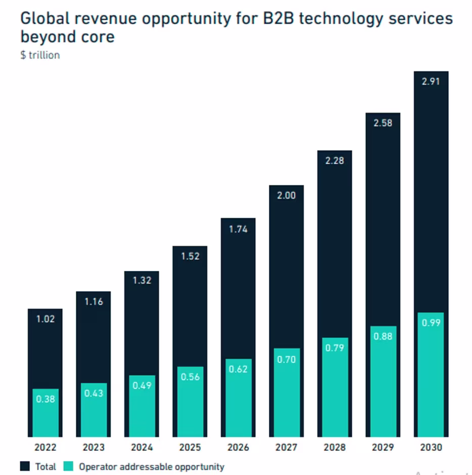 b2b tech