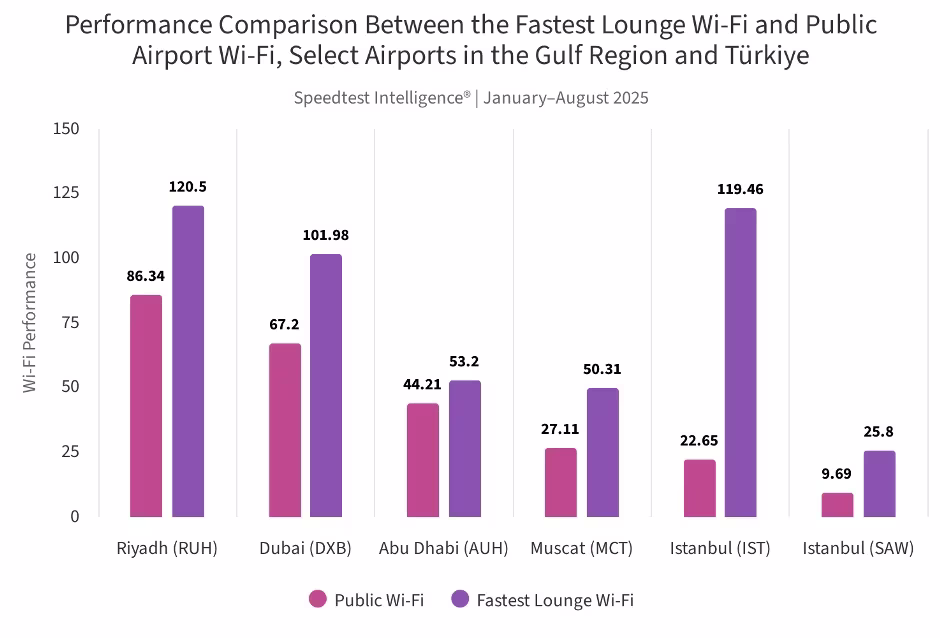Wi-Fi-performance-in-airports