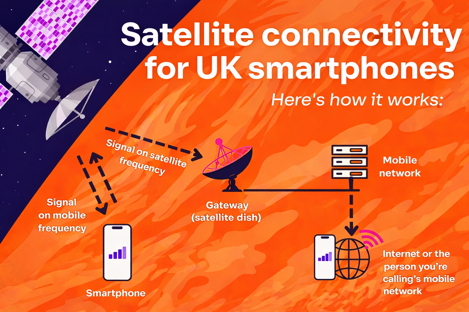 Satellite-to-Smartphone Service UK