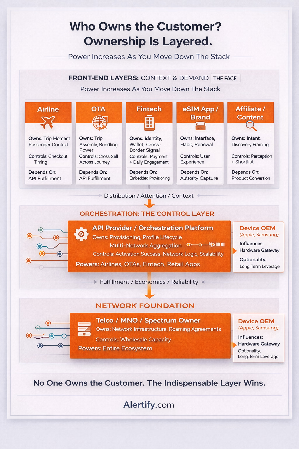 travel connectivity customer ownership