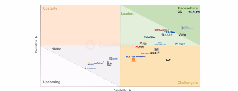 Counterpoint’s Global eSIM Provisioning Competitive Ranking and Evaluation