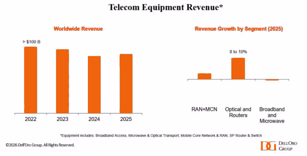 Huawei telecom equipment market share