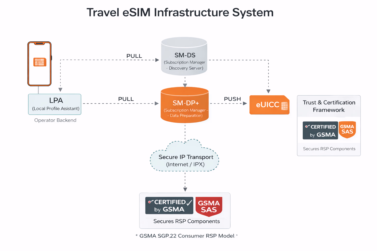 travel esim infrastructure