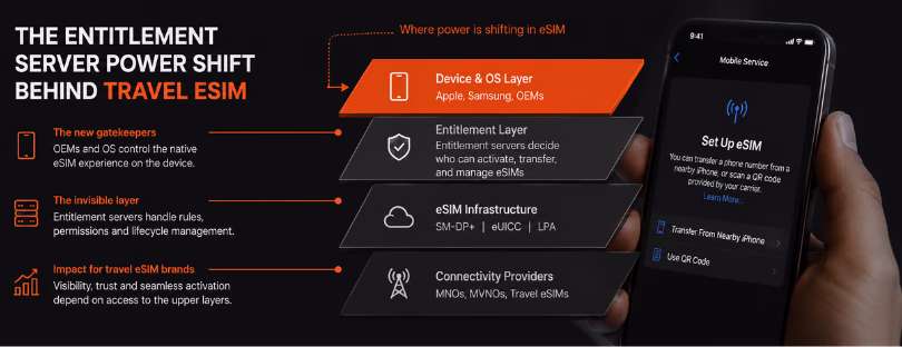 eSIM entitlement server