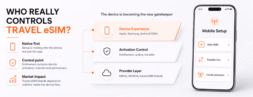 eSIM entitlement server