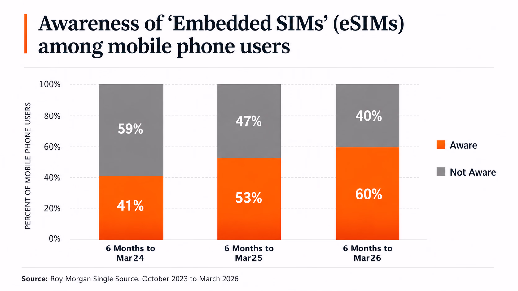 esim switching