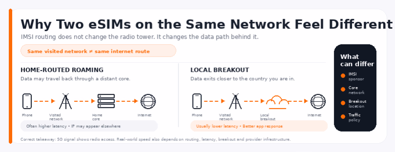 IMSI routing eSIM