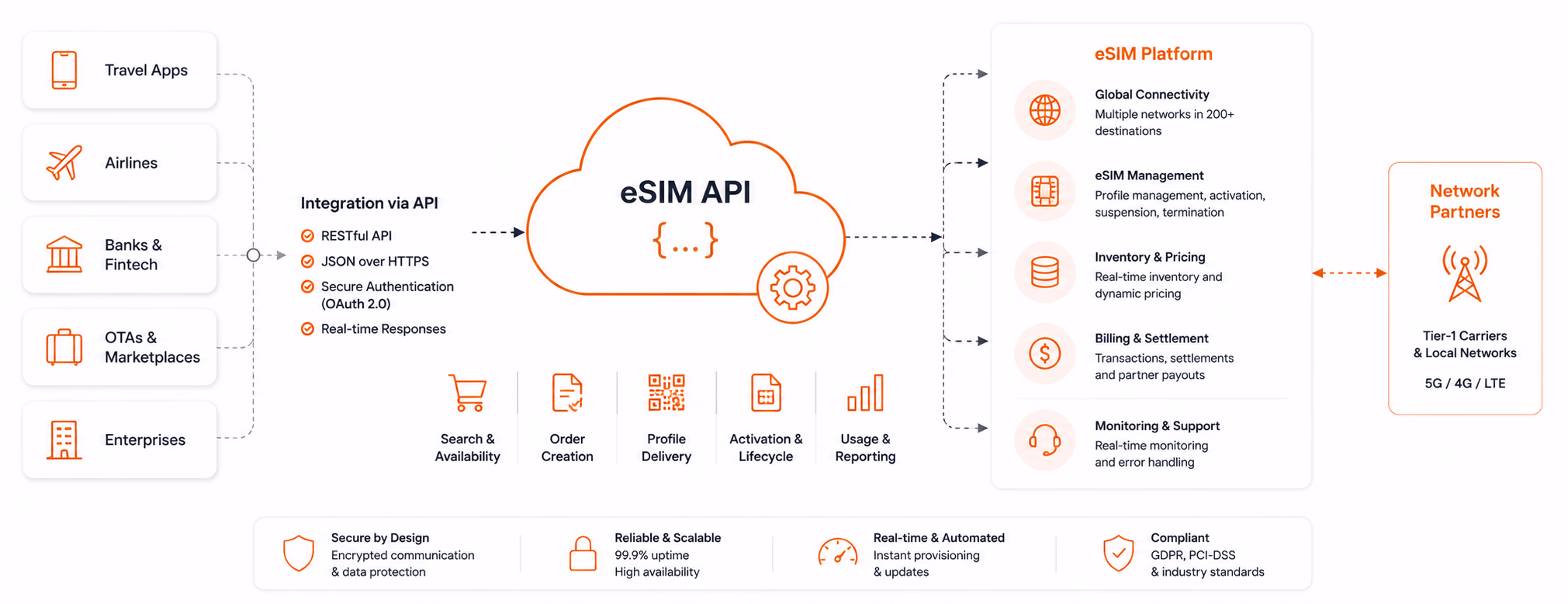 esim api