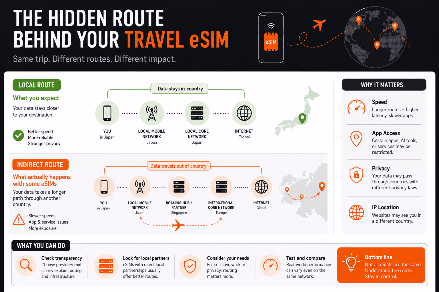 esim routing