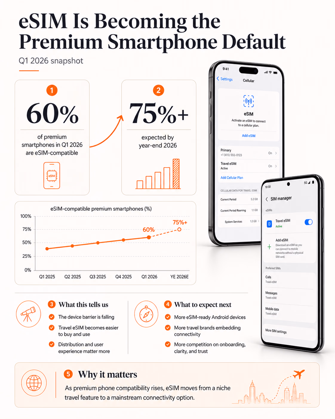 premium phone esim