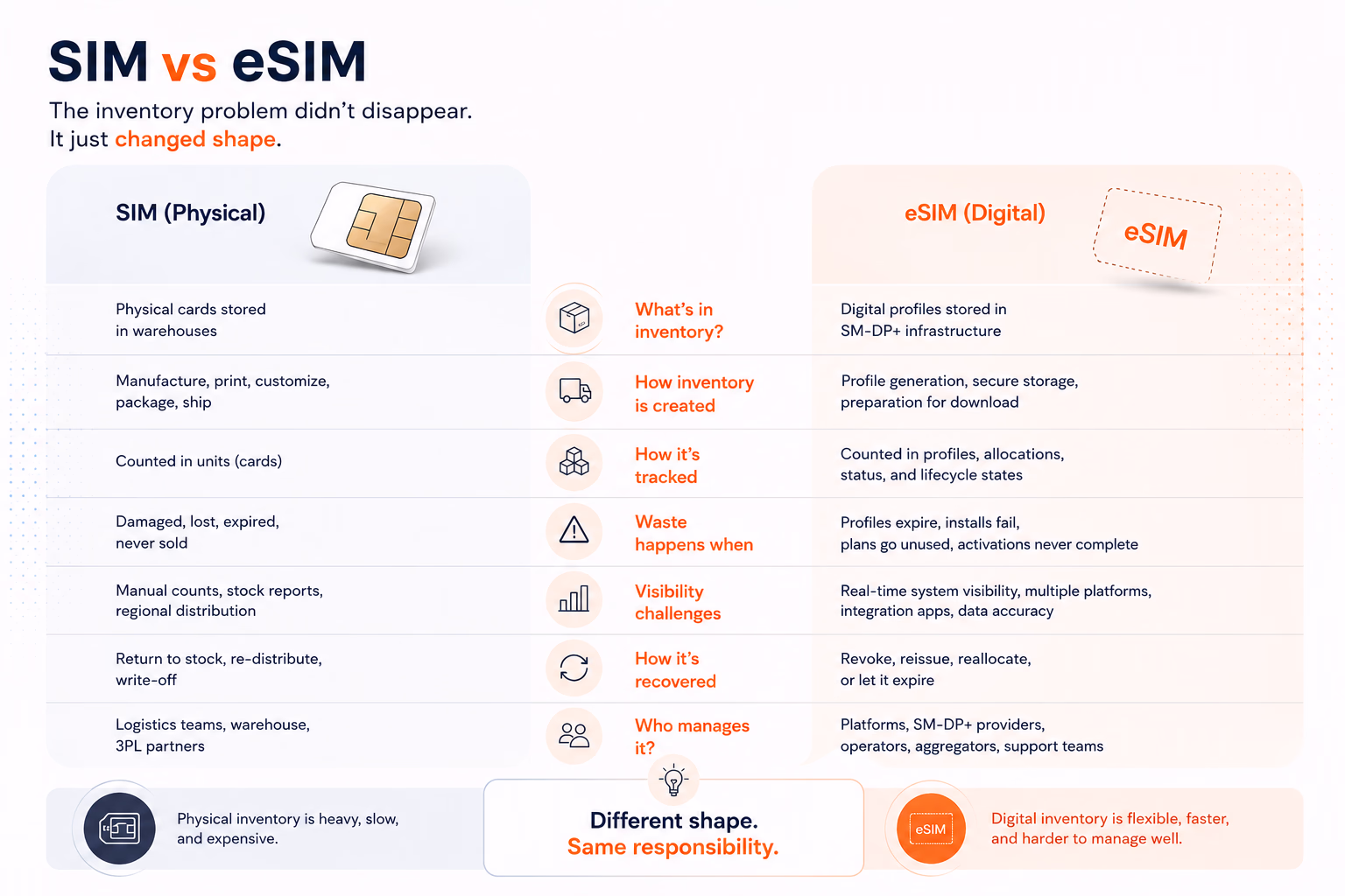 sim vs esim inventory