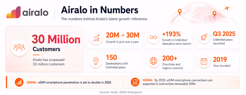 airalo esim in numbers