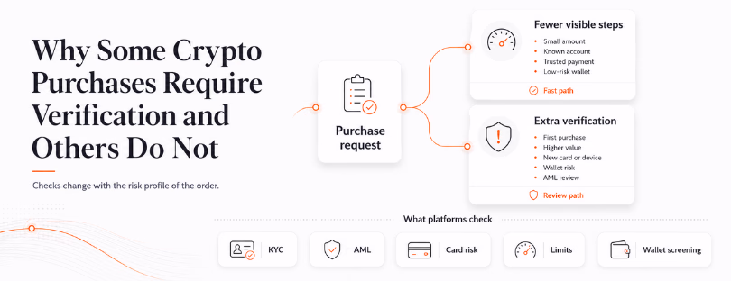 crypto purchase verification