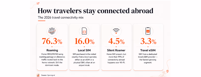 esim travel growth
