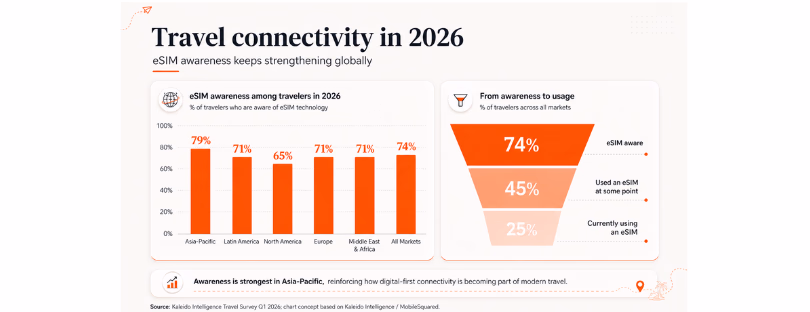 esim travel growth