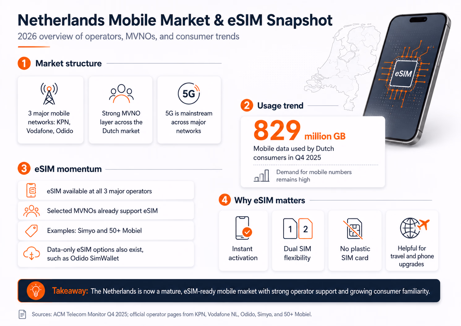 netherlands esim market