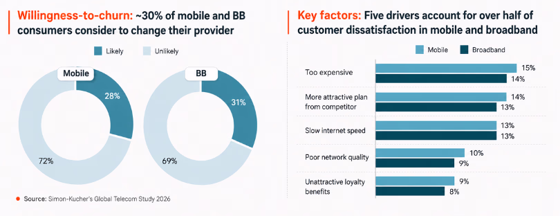 telco customer loyalty
