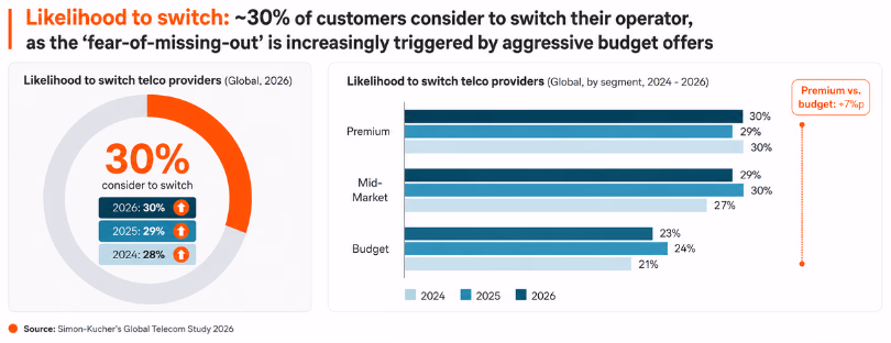 telco customer loyalty